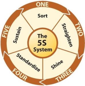 5S Diagram